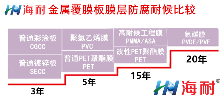 10金属覆膜板膜层防腐耐候比较.jpg